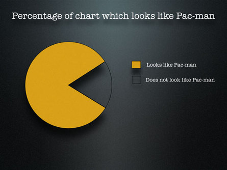 Percentage of Charts that look like PacMan