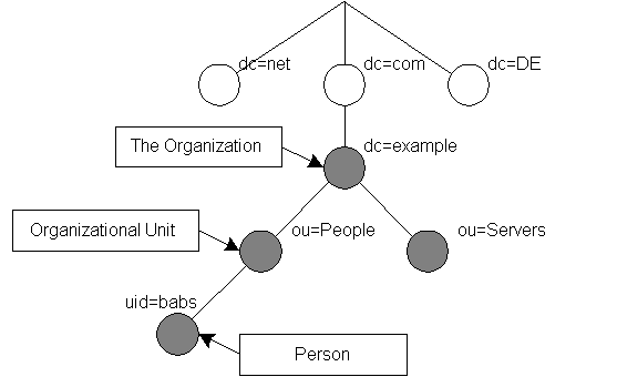 Strom reflektujci hierarchiu DNS