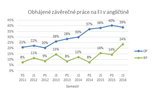 Trend anglicky psaných ZP na FI