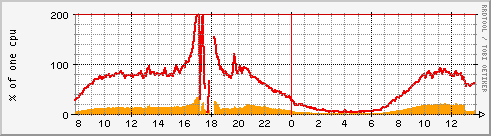 Apache2 CPU time graph