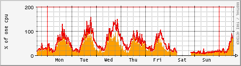 CPU usage