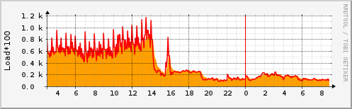 Cronserver load average