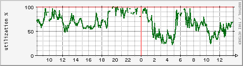 disk utilization of /dev/sdg