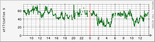 disk utilization of /dev/sdh