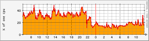 CPU usage on a new router