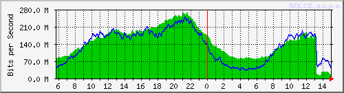 Netbox statistics