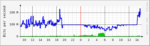 MRTG graph