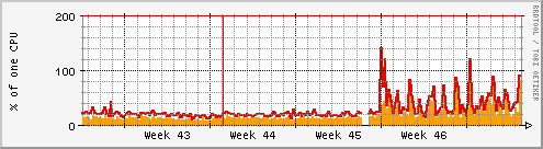 CPU usage graph