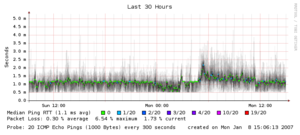 SmokePing sample image