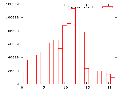 Spam statistics