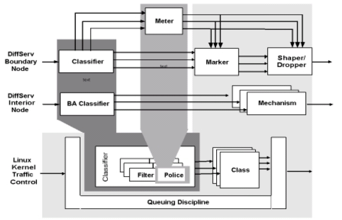 Differential services v Linuxu