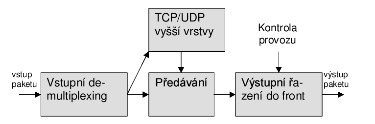 pruchod paketu sitovym prvkem