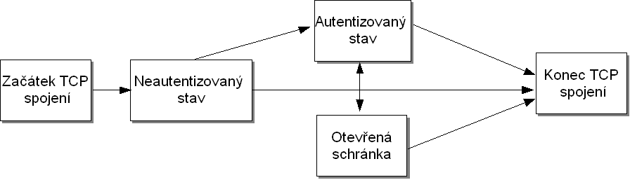 Fáze protokolu IMAP