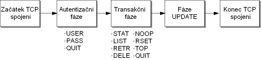 Fáze protokolu POP3