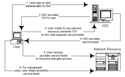 Kerberos-schema