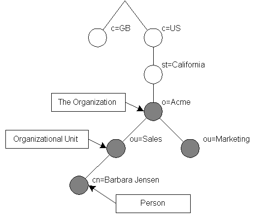 strom objekt