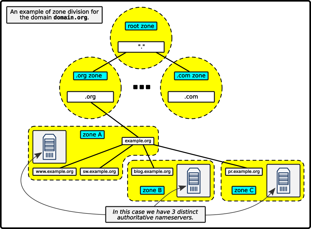 DNS zone - Wikipedia