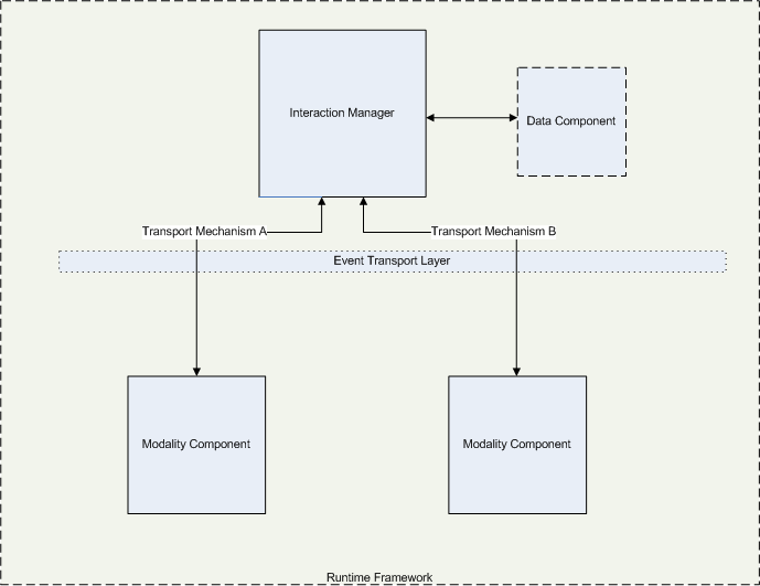 Multimodal Interface Architecture Diagram