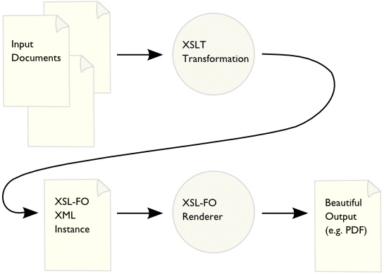 XSLT used to transform to XSL-FO (credit: W3C)