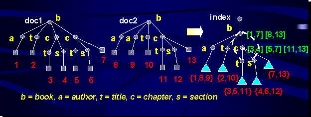 XML database index example