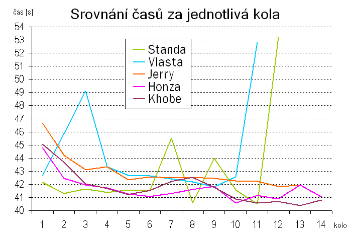 Graf s asy na kolo