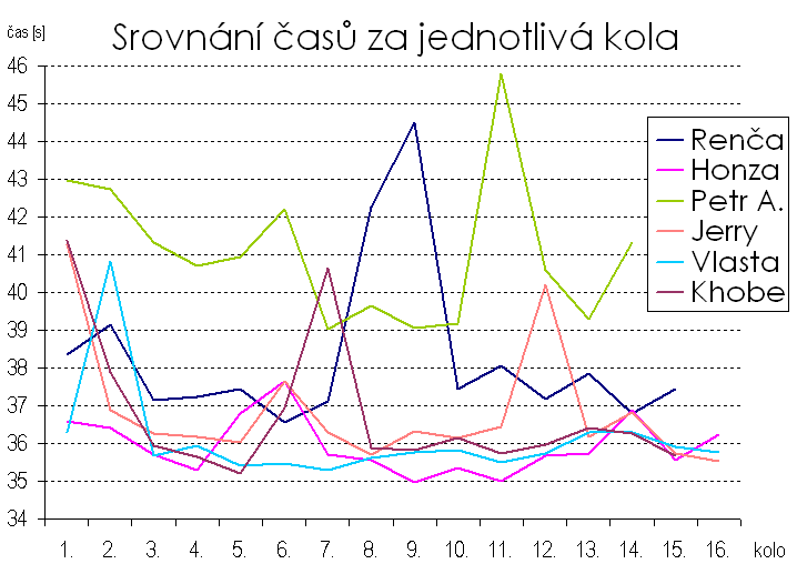 Graf s asy na kolo