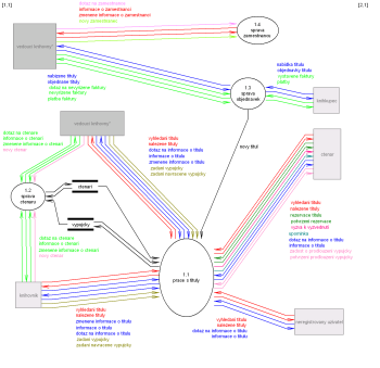 0. rove diagramu datovch tok systmu