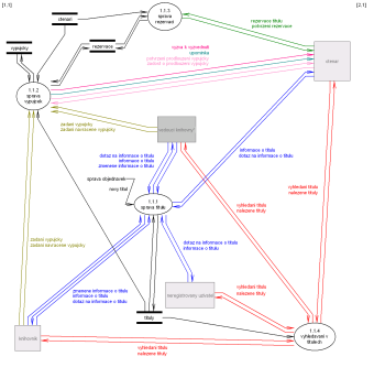 1. úroveň diagramu datových toků systému – dekompozice procesu Práce s tituly