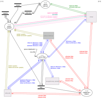 1. rove diagramu datovch tok systmu – dekompozice procesu Prce s tituly