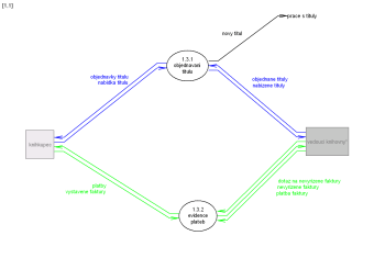 1. úroveň diagramu datových toků systému – dekompozice procesu Správa objednávek
