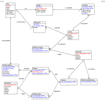 Entitn relan diagram systmu