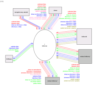 Kontextový diagram systému
