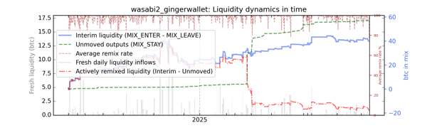 wasabi2_gingerwallet/wasabi2_gingerwallet_cummul_values_norm.png